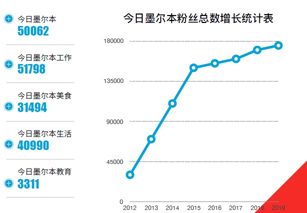 澳洲唐人街