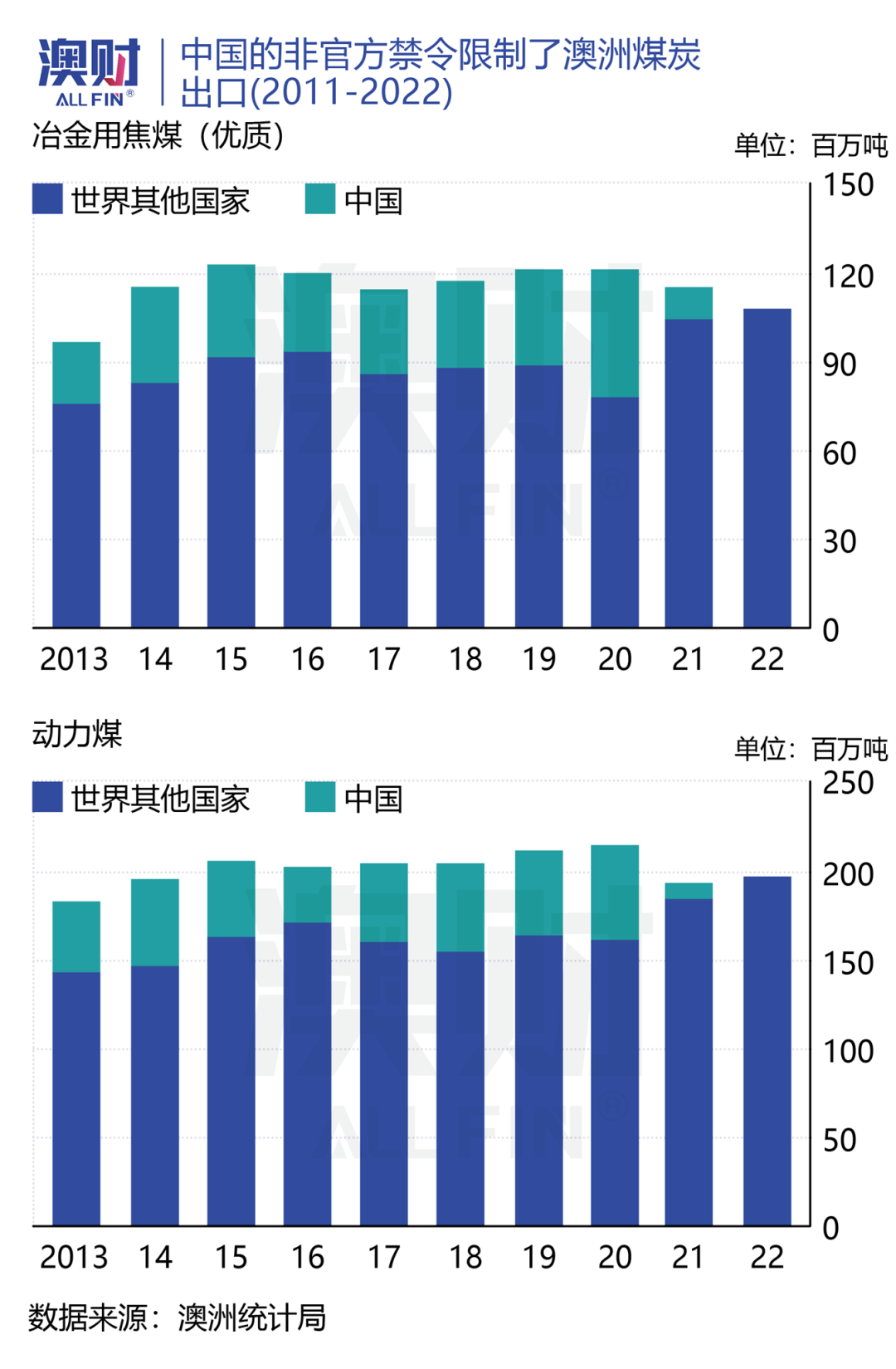 澳洲唐人街